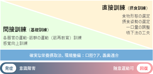 飲食物を用いない間接訓練、飲食物を用いる直接訓練、それぞれの摂食嚥下障害訓練の考え方。