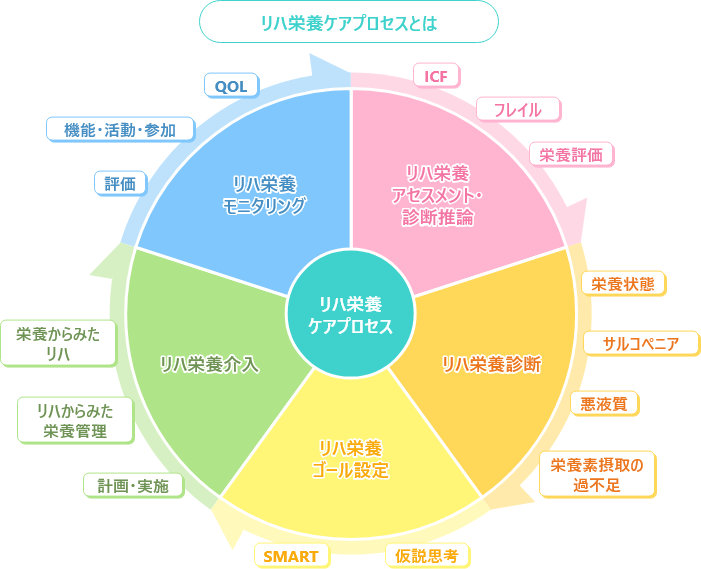 リハ栄養アセスメント・診断推論、リハ栄養診断、リハ栄養ゴール設定、リハ栄養介入、リハ栄養モニタリングで構成されるリハ栄養ケアプロセス。