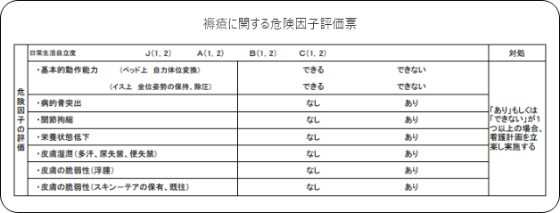 厚労省が提示する、褥瘡に関する危険因子評価表。