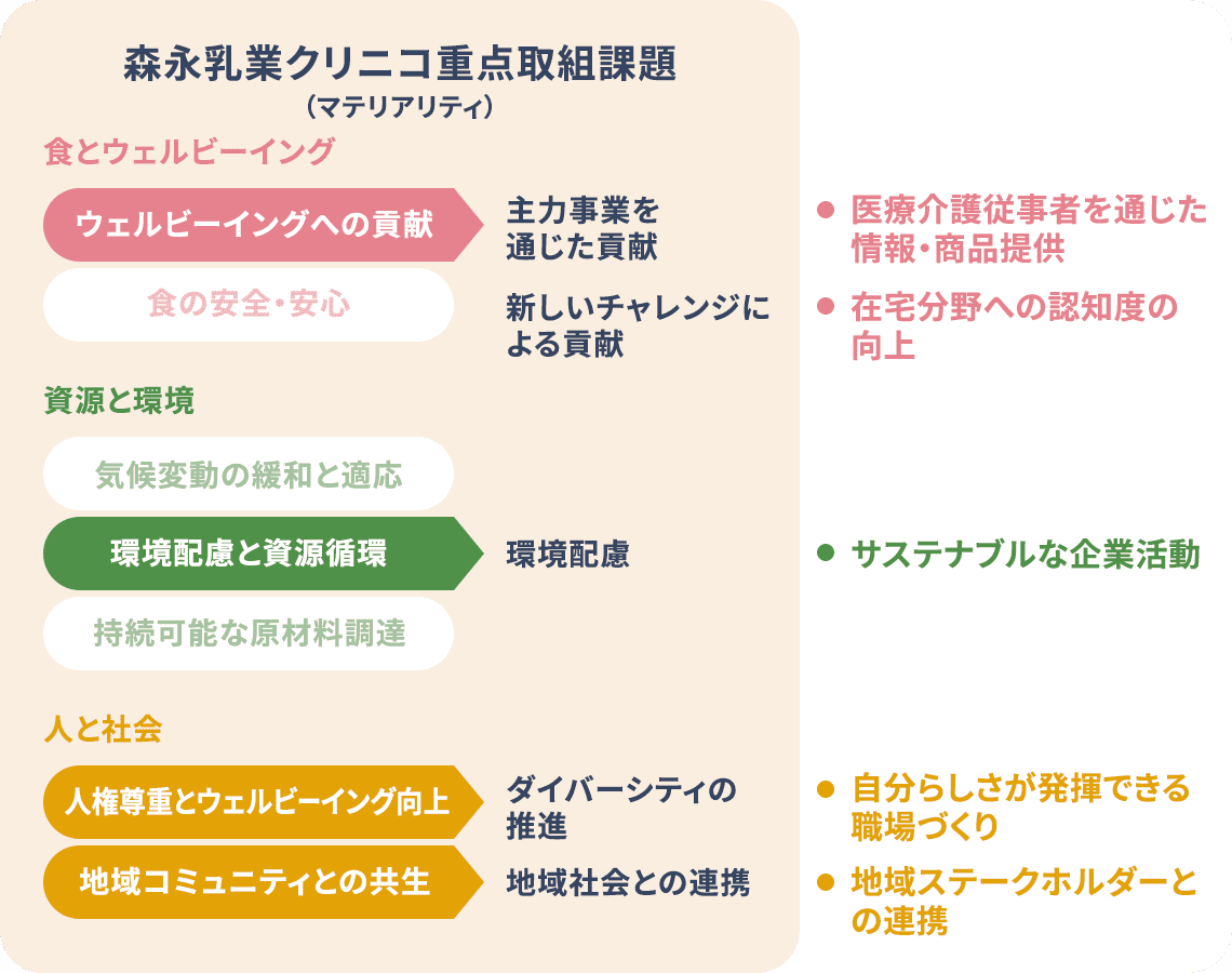 森永乳業クリニコ重点取組課題(マテリアリティ)