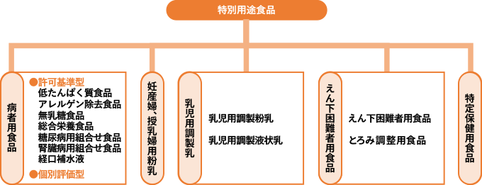 特別用途食品　とろみ調整用食品