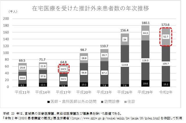 在宅医療を受けた推計外来患者数の年次推移