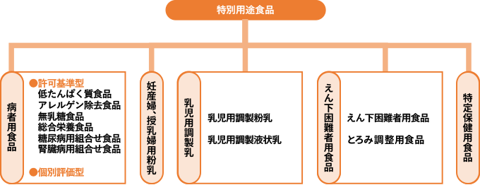 特別用途食品 総合栄養食品(病者用)